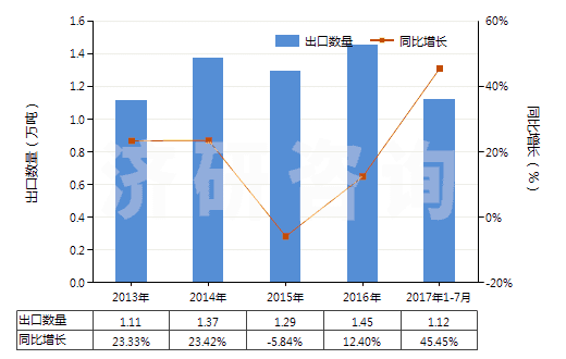 2013-2017年7月中國橡膠或塑料用復(fù)合增塑劑(HS38122000)出口量及增速統(tǒng)計